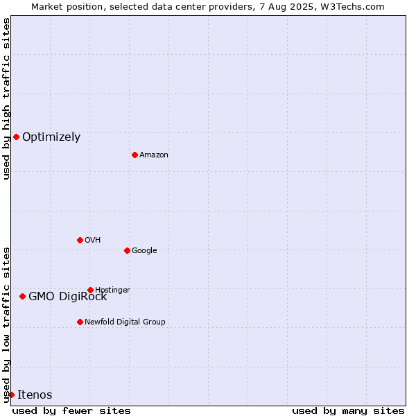 Market position of GMO DigiRock vs. Optimizely vs. Itenos