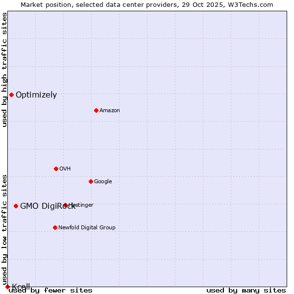Market position of GMO DigiRock vs. Optimizely vs. Kcell