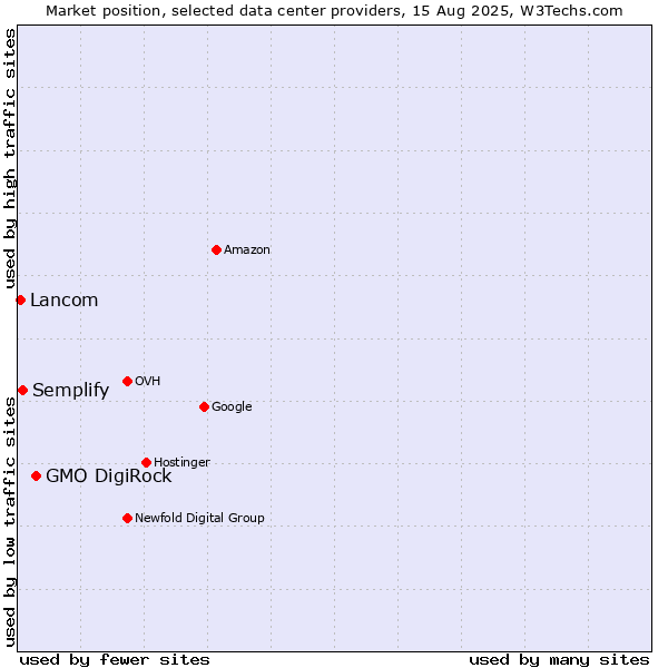 Market position of GMO DigiRock vs. Semplify vs. Lancom