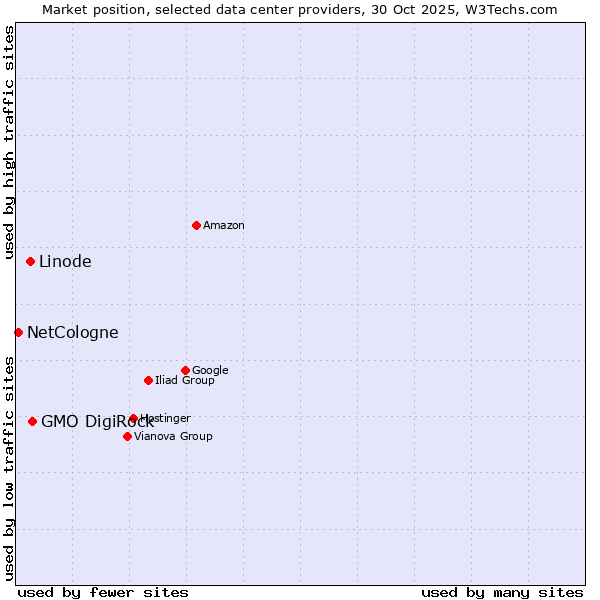 Market position of GMO DigiRock vs. Linode vs. NetCologne