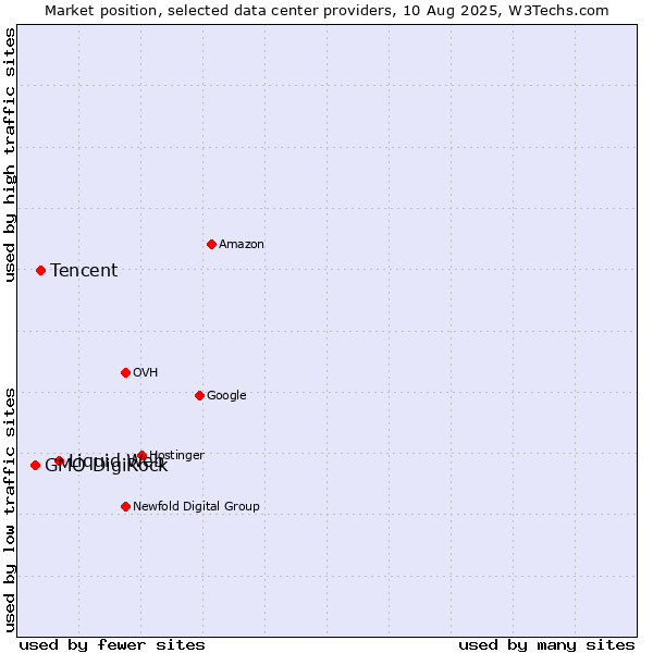 Market position of Liquid Web vs. Tencent vs. GMO DigiRock