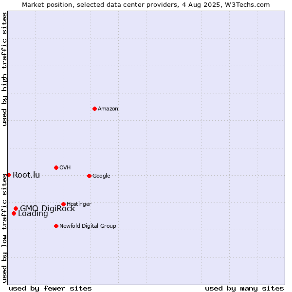 Market position of GMO DigiRock vs. Loading vs. Root.lu