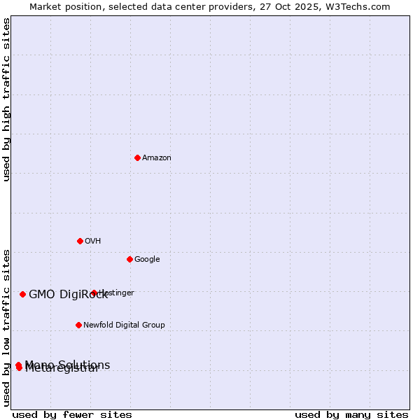 Market position of GMO DigiRock vs. Metaregistrar vs. Mono Solutions