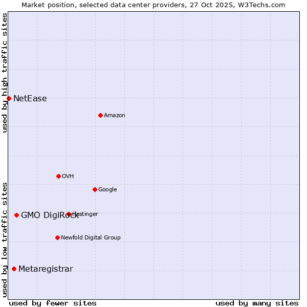 Market position of GMO DigiRock vs. Metaregistrar vs. NetEase