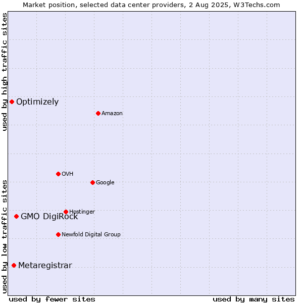 Market position of GMO DigiRock vs. Metaregistrar vs. Optimizely