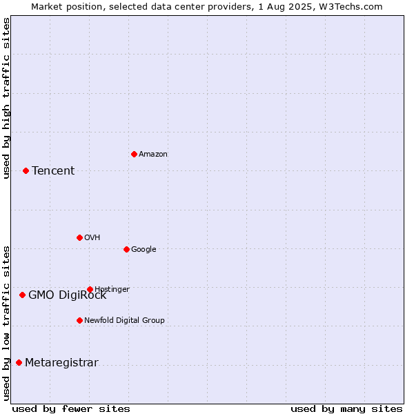 Market position of Tencent vs. GMO DigiRock vs. Metaregistrar