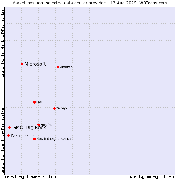 Market position of Microsoft vs. GMO DigiRock vs. Netinternet