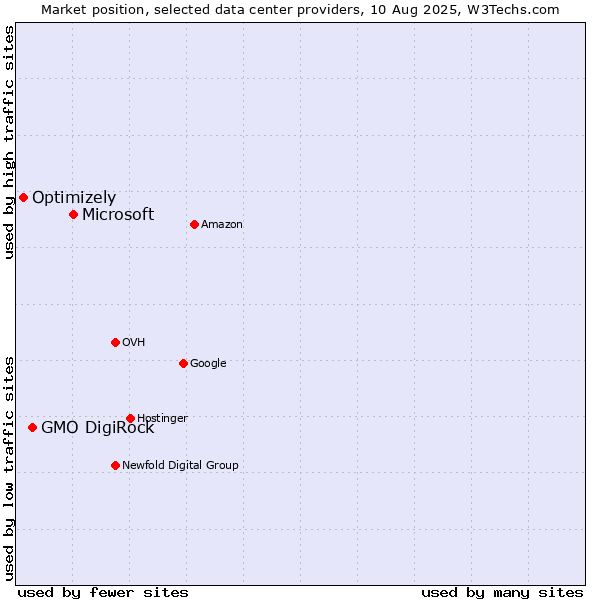 Market position of Microsoft vs. GMO DigiRock vs. Optimizely