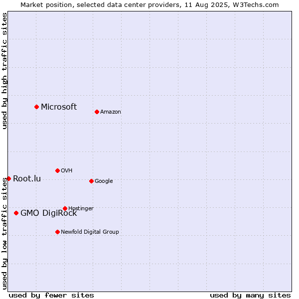 Market position of Microsoft vs. GMO DigiRock vs. Root.lu