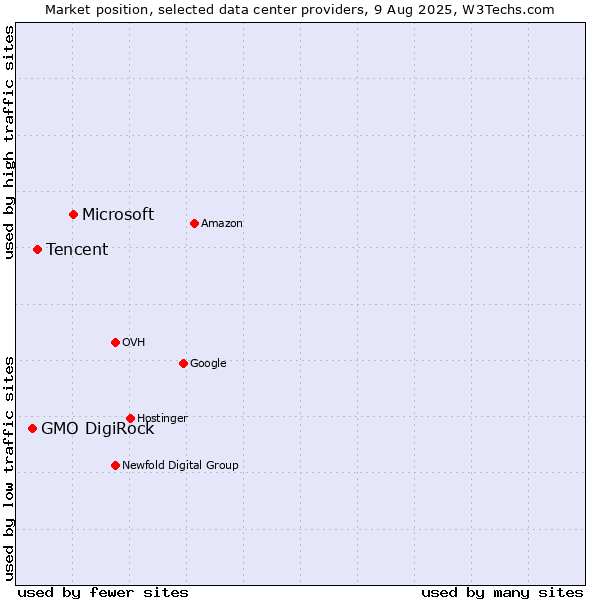 Market position of Microsoft vs. Tencent vs. GMO DigiRock
