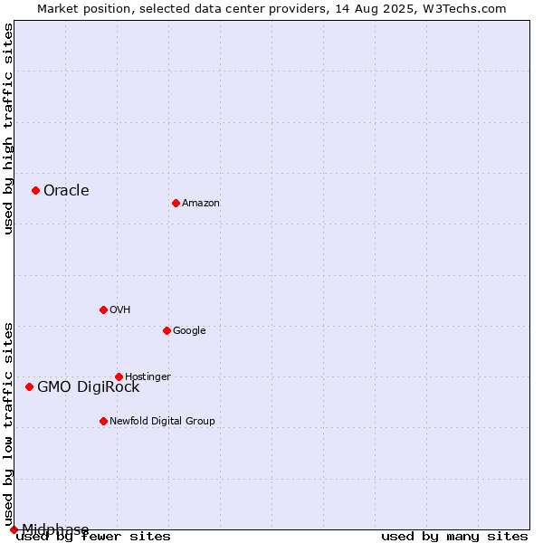 Market position of Oracle vs. GMO DigiRock vs. Midphase