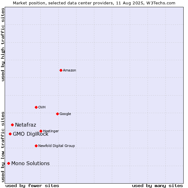 Market position of Netafraz vs. GMO DigiRock vs. Mono Solutions
