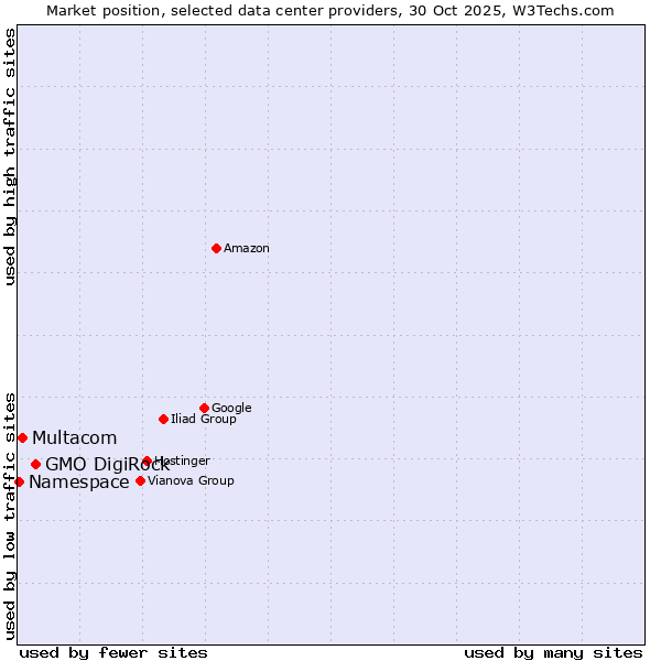 Market position of GMO DigiRock vs. Multacom vs. Namespace