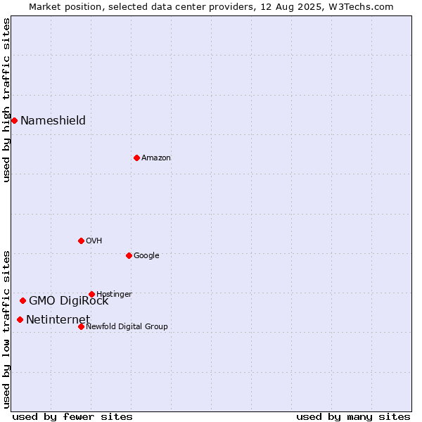 Market position of GMO DigiRock vs. Netinternet vs. Nameshield