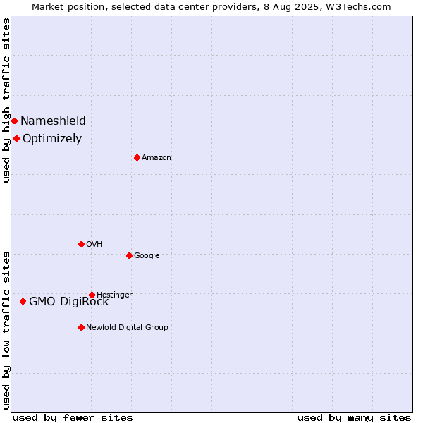 Market position of GMO DigiRock vs. Optimizely vs. Nameshield