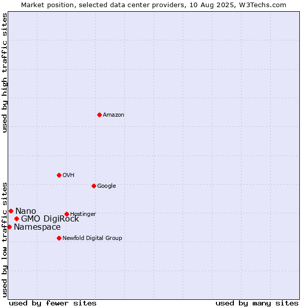 Market position of GMO DigiRock vs. Nano vs. Namespace
