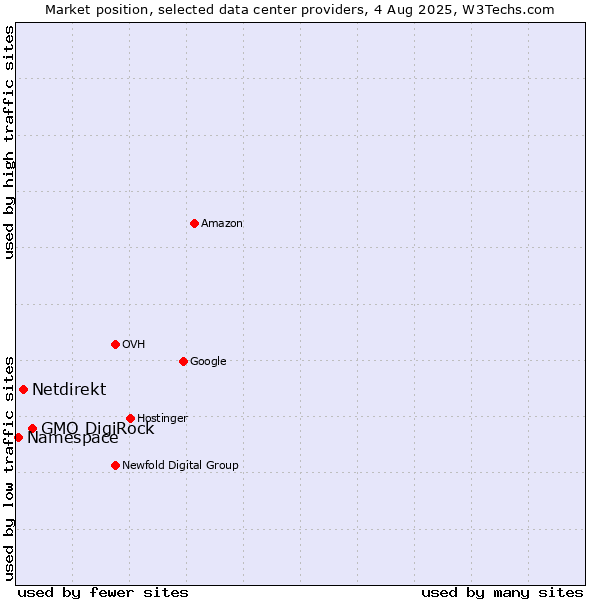 Market position of GMO DigiRock vs. Netdirekt vs. Namespace
