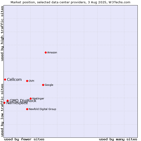 Market position of GMO DigiRock vs. Cellcom vs. Namespace