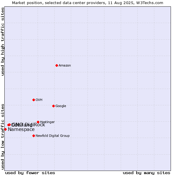 Market position of GMO DigiRock vs. Oderland vs. Namespace