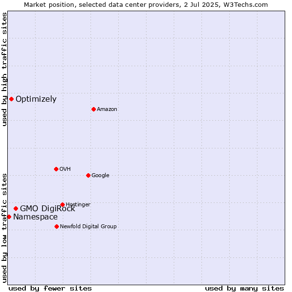Market position of GMO DigiRock vs. Optimizely vs. Namespace