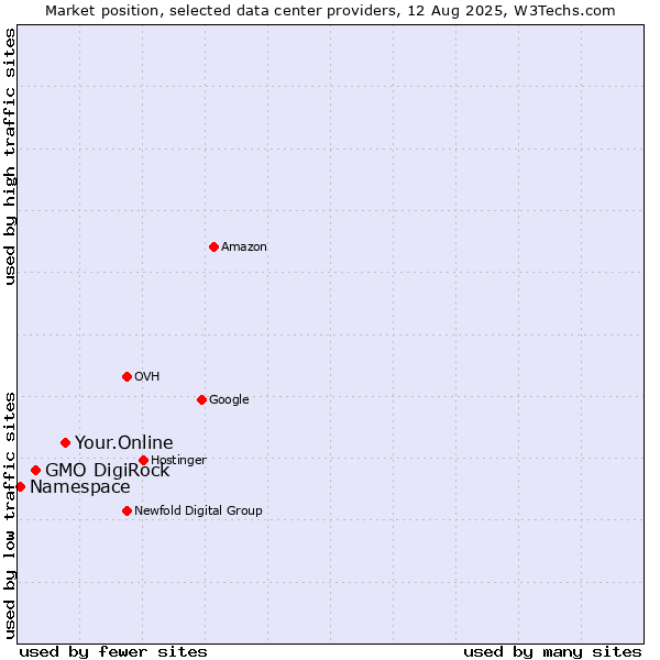 Market position of Your.Online vs. GMO DigiRock vs. Namespace