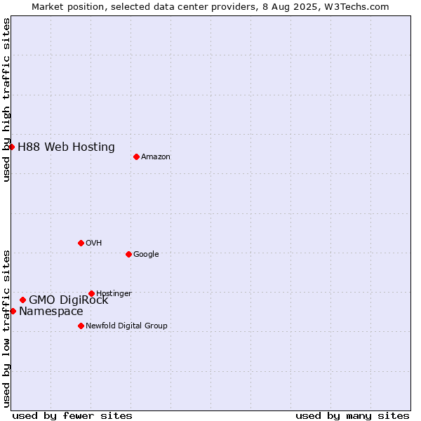 Market position of GMO DigiRock vs. Namespace vs. H88 Web Hosting