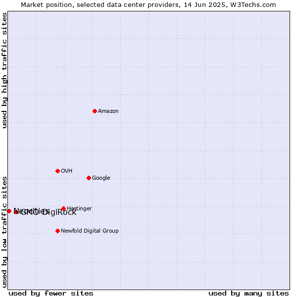 Market position of GMO DigiRock vs. Neocities