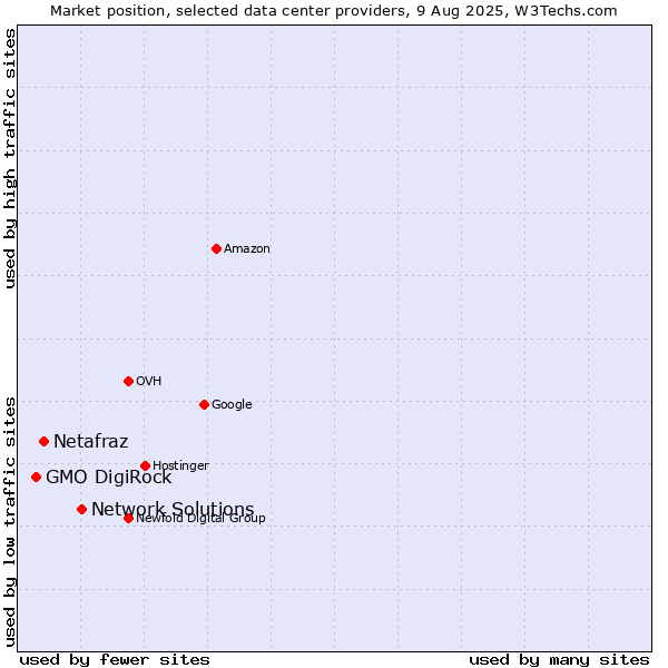Market position of Network Solutions vs. Netafraz vs. GMO DigiRock