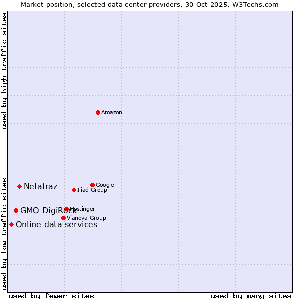 Market position of Netafraz vs. GMO DigiRock vs. Online data services