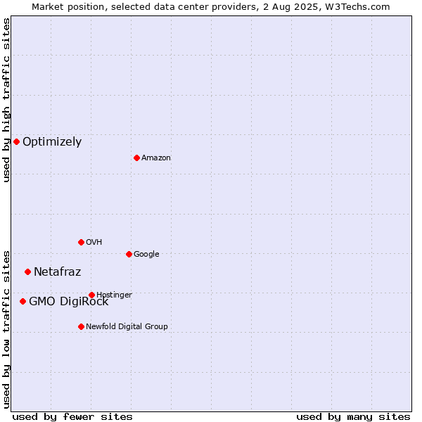 Market position of Netafraz vs. GMO DigiRock vs. Optimizely