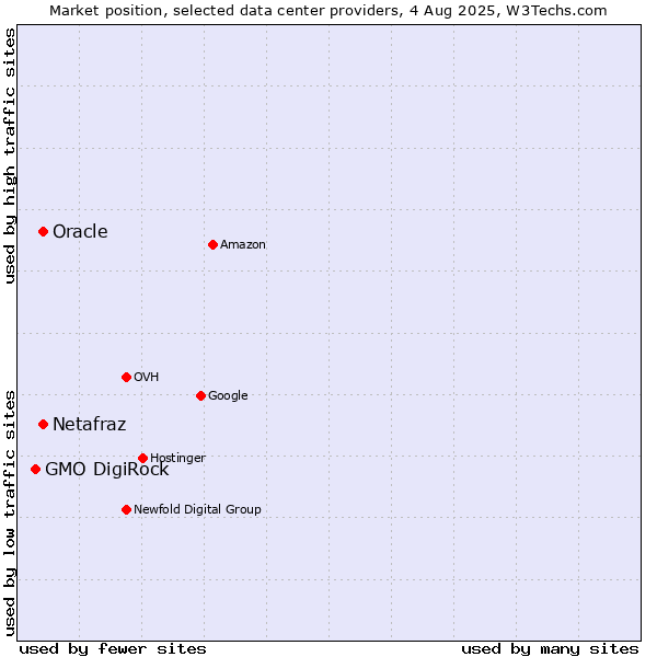 Market position of Oracle vs. Netafraz vs. GMO DigiRock