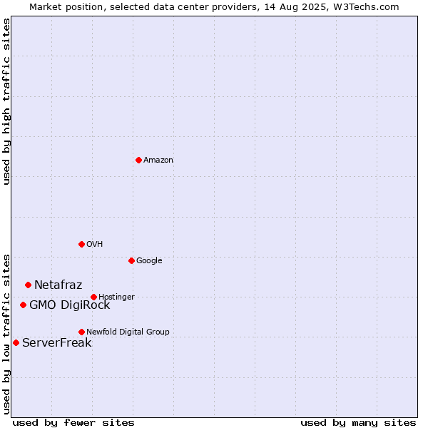 Market position of Netafraz vs. GMO DigiRock vs. ServerFreak