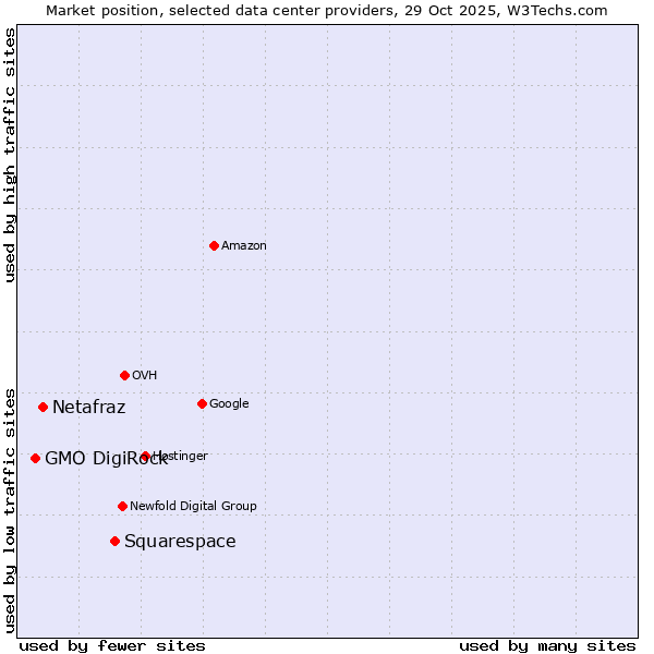 Market position of Squarespace vs. Netafraz vs. GMO DigiRock