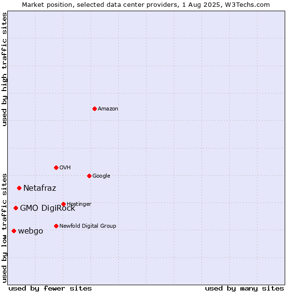 Market position of Netafraz vs. GMO DigiRock vs. webgo