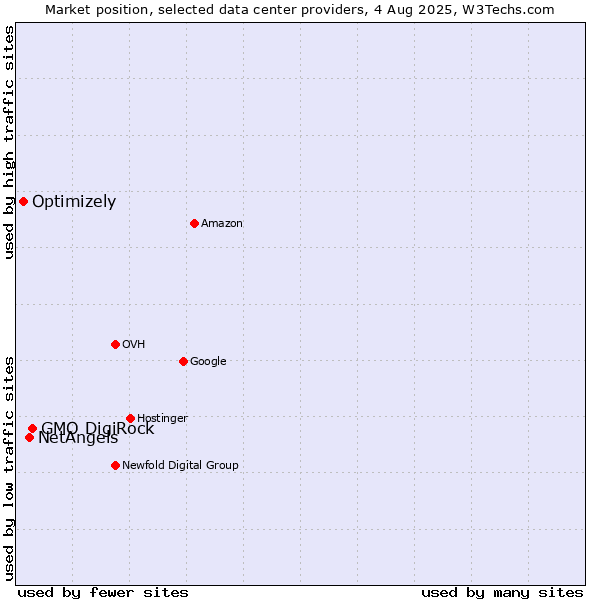 Market position of GMO DigiRock vs. NetAngels vs. Optimizely
