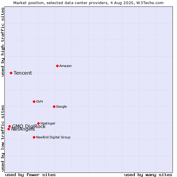 Market position of Tencent vs. GMO DigiRock vs. NetAngels