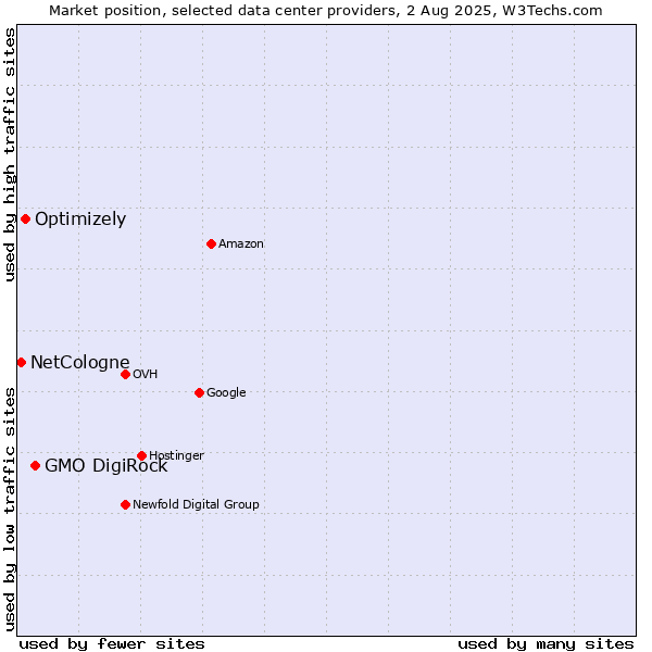Market position of GMO DigiRock vs. Optimizely vs. NetCologne