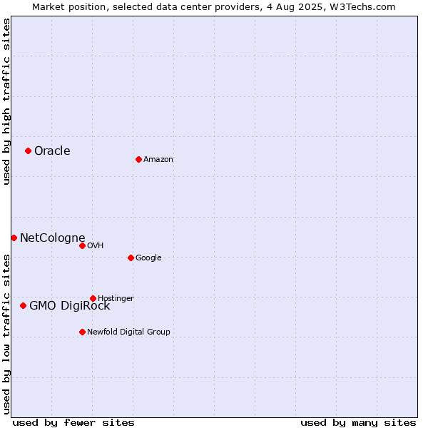 Market position of Oracle vs. GMO DigiRock vs. NetCologne