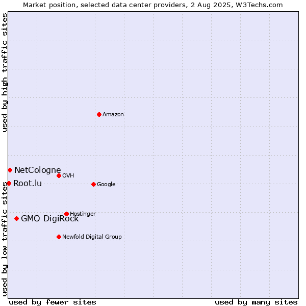 Market position of GMO DigiRock vs. NetCologne vs. Root.lu
