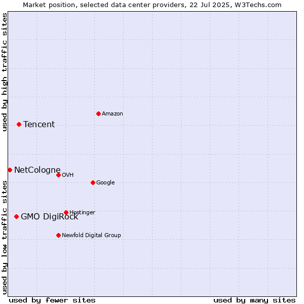 Market position of Tencent vs. GMO DigiRock vs. NetCologne