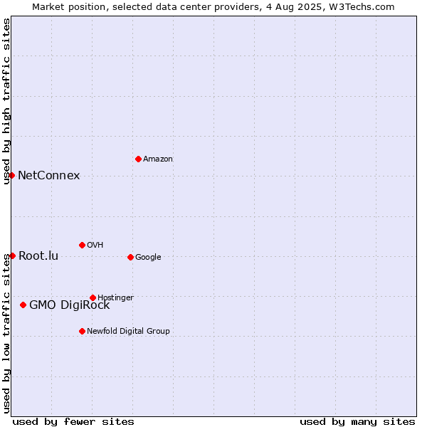 Market position of GMO DigiRock vs. Root.lu vs. NetConnex