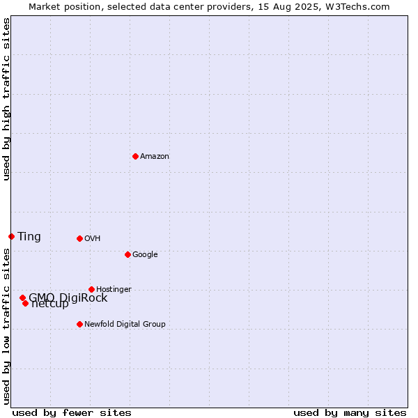 Market position of netcup vs. GMO DigiRock vs. Ting