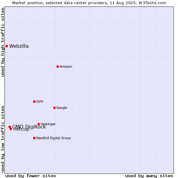 Market position of netcup vs. GMO DigiRock vs. Webzilla