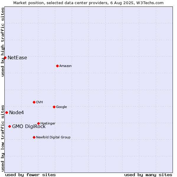 Market position of GMO DigiRock vs. Node4 vs. NetEase