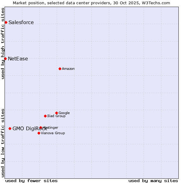Market position of GMO DigiRock vs. Salesforce vs. NetEase