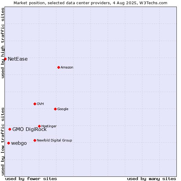Market position of GMO DigiRock vs. webgo vs. NetEase
