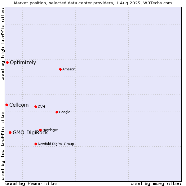 Market position of GMO DigiRock vs. Optimizely vs. Cellcom