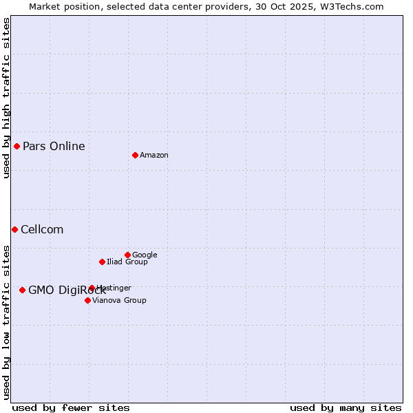 Market position of GMO DigiRock vs. Pars Online vs. Cellcom