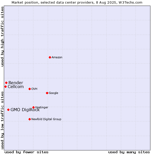 Market position of GMO DigiRock vs. Render vs. Cellcom