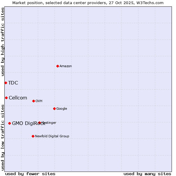 Market position of GMO DigiRock vs. Cellcom vs. TDC